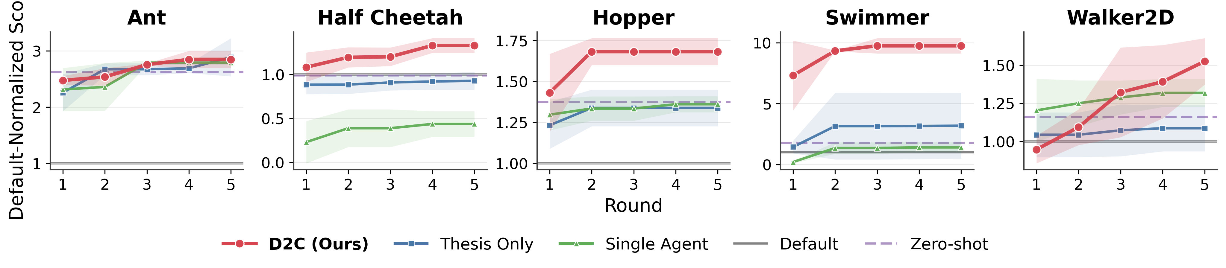 Best-so-far normalized scores over debate rounds