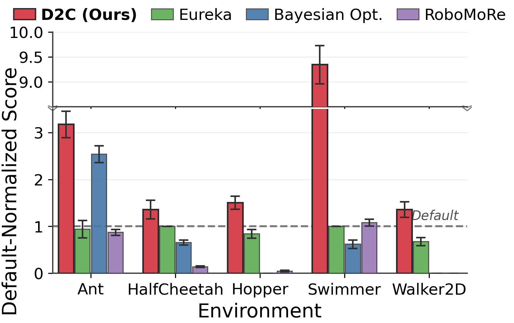 Default-normalized performance across MuJoCo environments